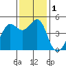 Sausalito tide chart for Friday, December 1, 2023