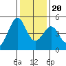 Sausalito tide chart for Wednesday, December 20, 2023