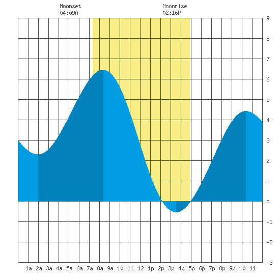 Sausalito tide chart for Saturday, December 23, 2023