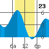 Sausalito tide chart for Saturday, December 23, 2023
