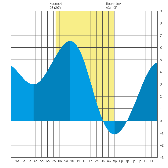 Sausalito tide chart for Monday, December 25, 2023