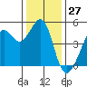 Sausalito tide chart for Wednesday, December 27, 2023