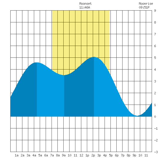 Sausalito tide chart for Saturday, December 2, 2023