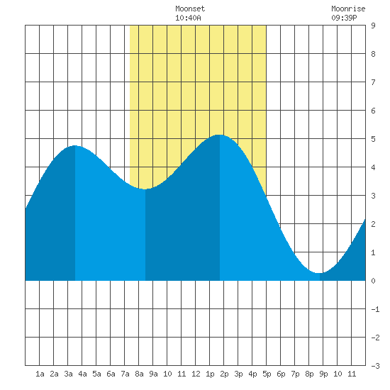 Sausalito tide chart for Sunday, December 31, 2023