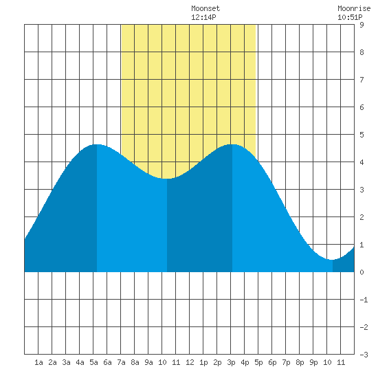 Sausalito tide chart for Sunday, December 3, 2023