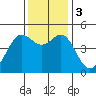Sausalito tide chart for Sunday, December 3, 2023