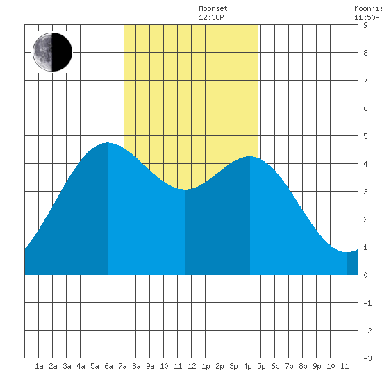 Sausalito tide chart for Monday, December 4, 2023