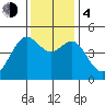 Sausalito tide chart for Monday, December 4, 2023