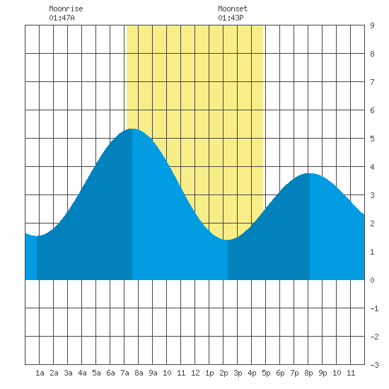 Sausalito tide chart for Thursday, December 7, 2023