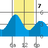 Sausalito tide chart for Thursday, December 7, 2023