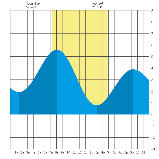 Sausalito tide chart for Friday, December 8, 2023