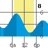 Sausalito tide chart for Friday, December 8, 2023