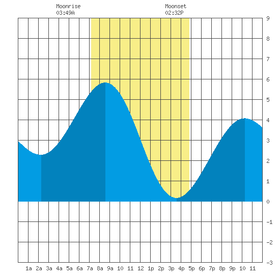 Sausalito tide chart for Saturday, December 9, 2023
