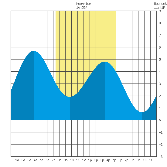 Sausalito tide chart for Tuesday, January 16, 2024