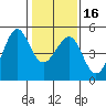 Sausalito tide chart for Tuesday, January 16, 2024