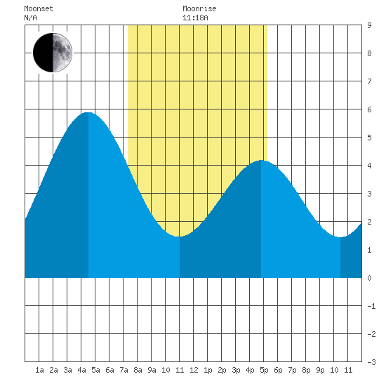 Sausalito tide chart for Wednesday, January 17, 2024