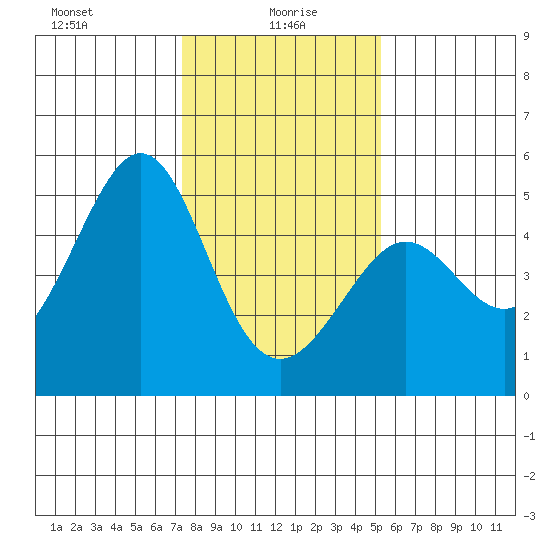 Sausalito tide chart for Thursday, January 18, 2024