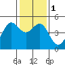 Sausalito tide chart for Monday, January 1, 2024