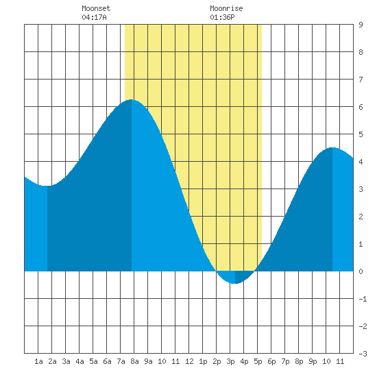 Sausalito tide chart for Sunday, January 21, 2024