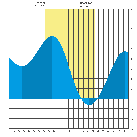 Sausalito tide chart for Monday, January 22, 2024