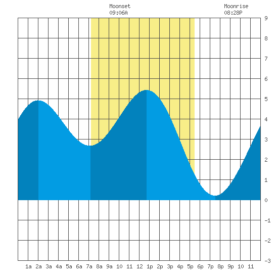 Sausalito tide chart for Sunday, January 28, 2024
