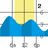 Sausalito tide chart for Tuesday, January 2, 2024