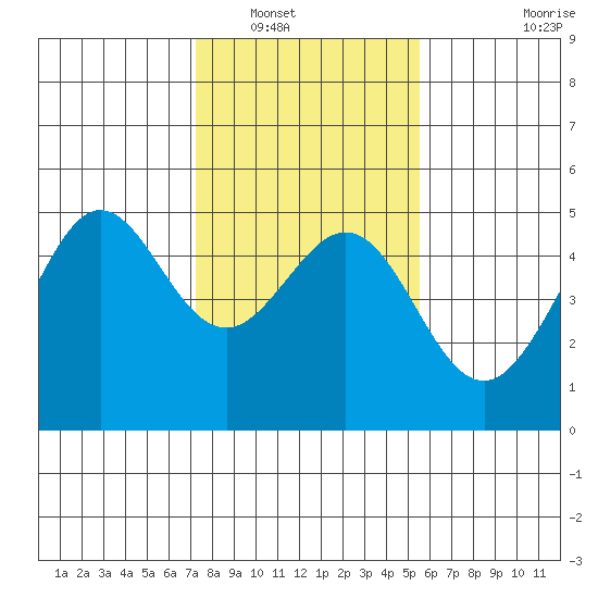 Sausalito tide chart for Tuesday, January 30, 2024