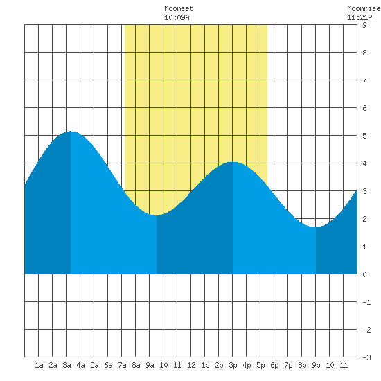 Sausalito tide chart for Wednesday, January 31, 2024
