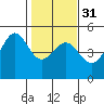 Sausalito tide chart for Wednesday, January 31, 2024
