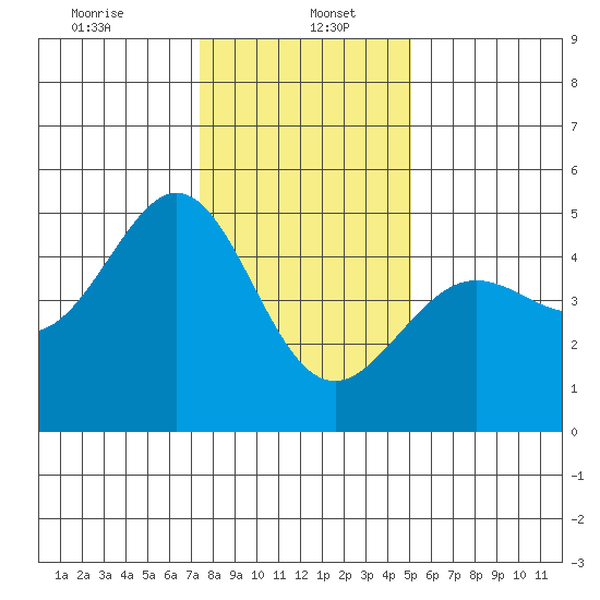 Sausalito tide chart for Friday, January 5, 2024