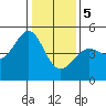 Sausalito tide chart for Friday, January 5, 2024