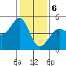 Sausalito tide chart for Saturday, January 6, 2024