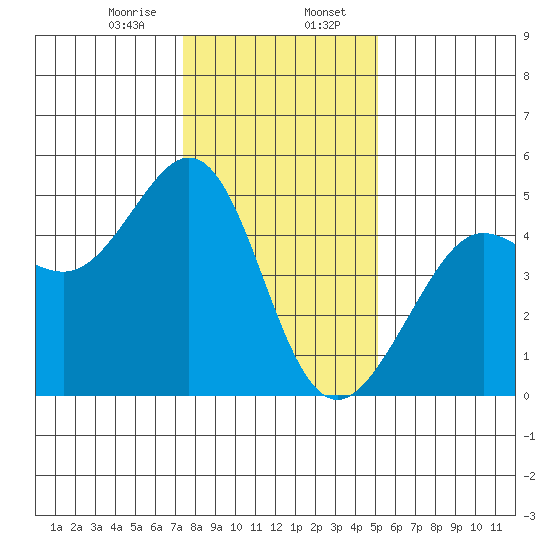 Sausalito tide chart for Sunday, January 7, 2024