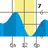 Sausalito tide chart for Sunday, January 7, 2024