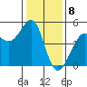 Sausalito tide chart for Monday, January 8, 2024