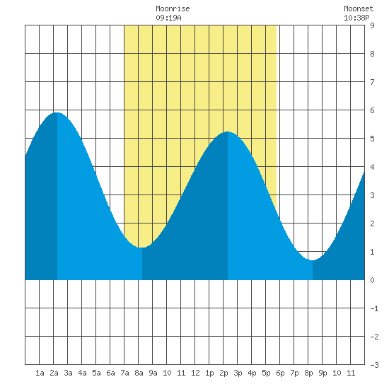 Sausalito tide chart for Tuesday, February 13, 2024