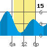 Sausalito tide chart for Thursday, February 15, 2024