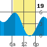 Sausalito tide chart for Monday, February 19, 2024