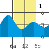 Sausalito tide chart for Thursday, February 1, 2024