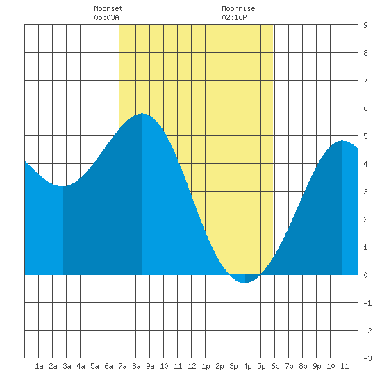 Sausalito tide chart for Tuesday, February 20, 2024