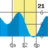 Sausalito tide chart for Wednesday, February 21, 2024