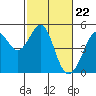 Sausalito tide chart for Thursday, February 22, 2024