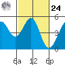 Sausalito tide chart for Saturday, February 24, 2024