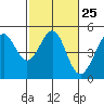 Sausalito tide chart for Sunday, February 25, 2024