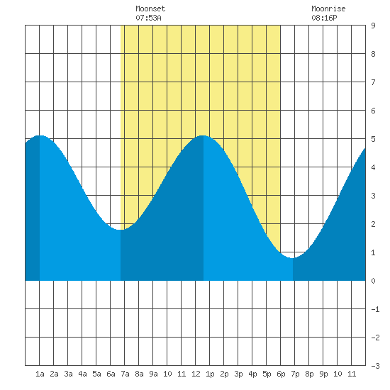 Sausalito tide chart for Monday, February 26, 2024