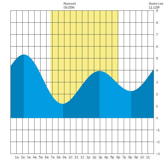 Sausalito tide chart for Thursday, February 29, 2024