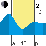 Sausalito tide chart for Friday, February 2, 2024