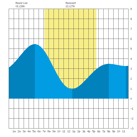 Sausalito tide chart for Saturday, February 3, 2024