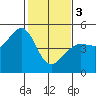 Sausalito tide chart for Saturday, February 3, 2024