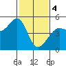 Sausalito tide chart for Sunday, February 4, 2024